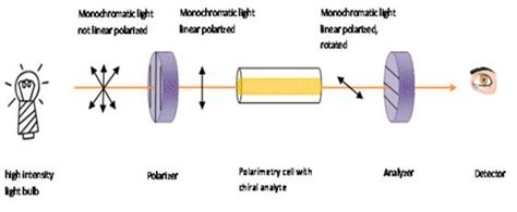 polarimeter cell volume|polarimeter calculation.